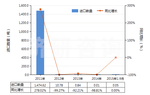 2011-2015年9月中國(guó)其他長(zhǎng)纖維石棉(HS25249010)進(jìn)口量及增速統(tǒng)計(jì)